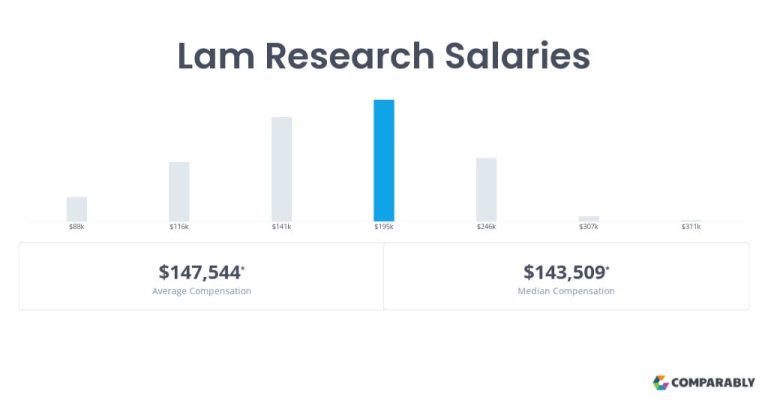 Does Lam Research pay well