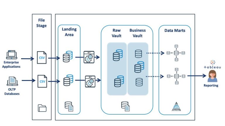 Is Data Vault worth it