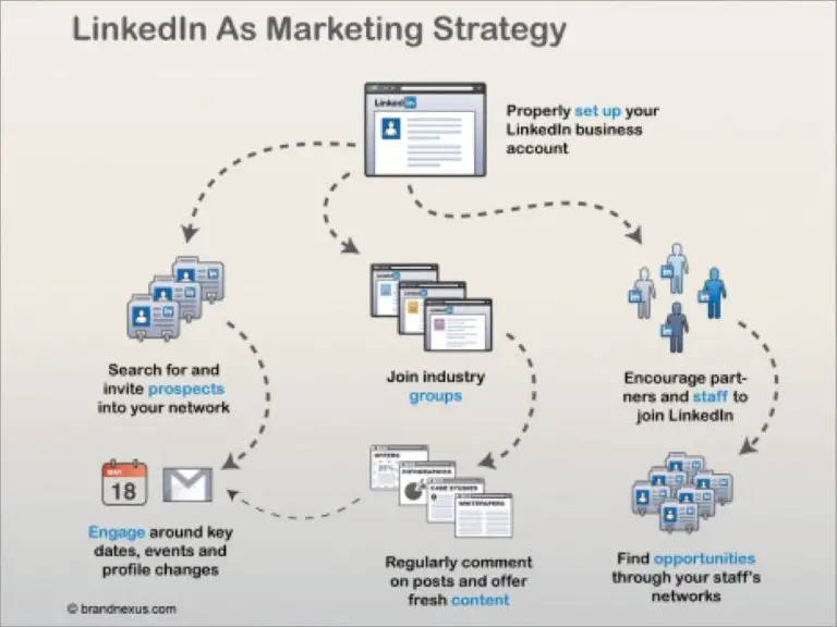 How to do business marketing on LinkedIn