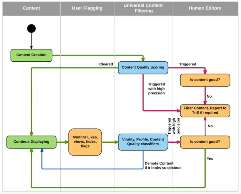 What is the LinkedIn suggested connections algorithm