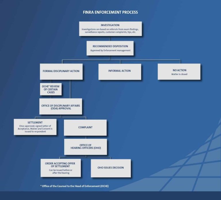 What is the FINRA rule on social media posts