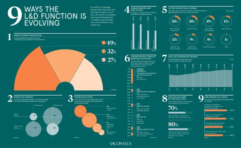 How is L&D changing