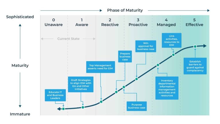 What are the 4 phases of data governance