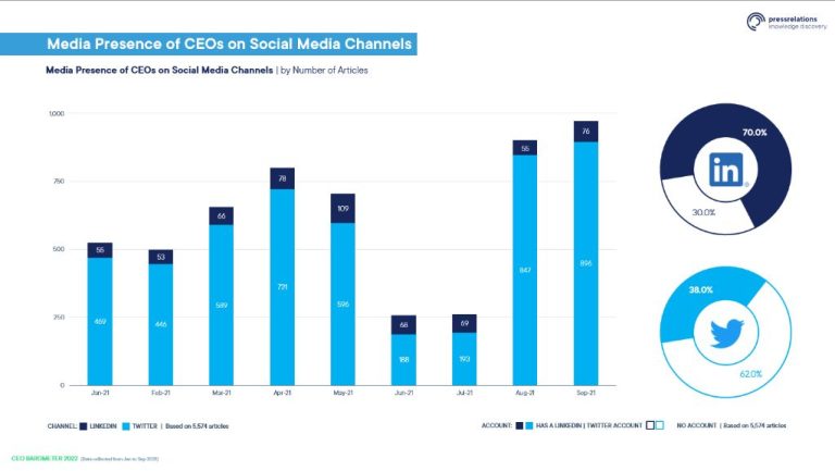 How do CEOS use LinkedIn