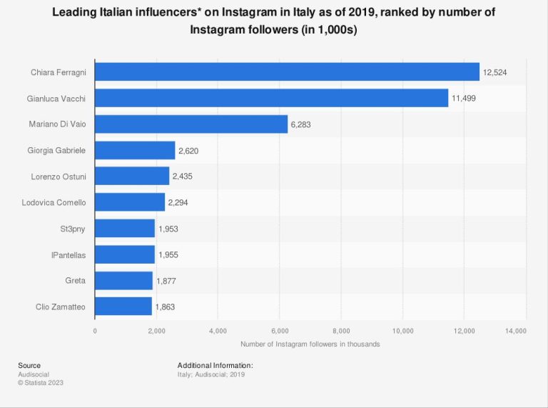 Who is most followed on Instagram in Italy