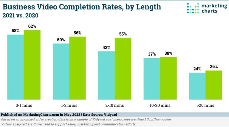 What is a good video completion rate