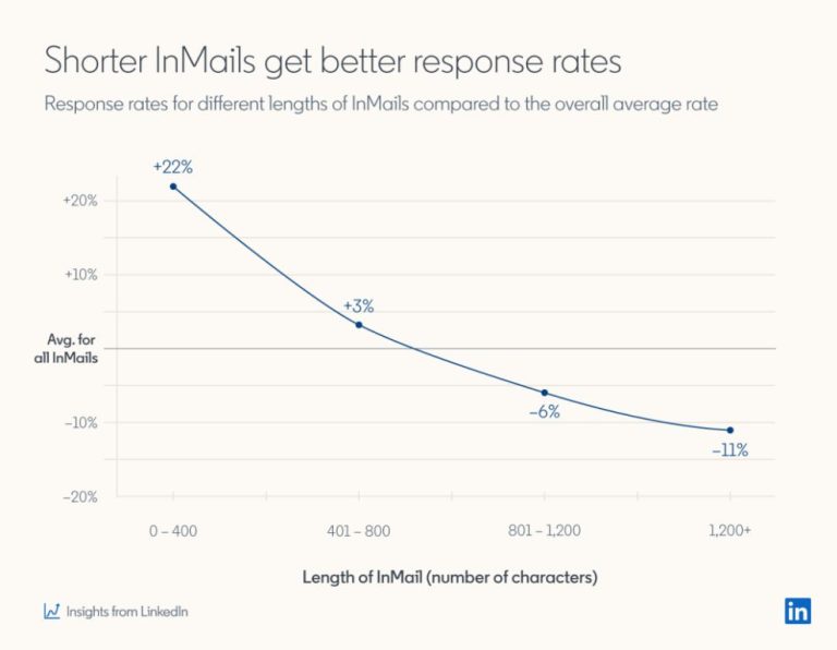 What is the average reply rate to LinkedIn messages