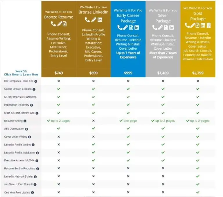 How much does a LinkedIn profile writer cost