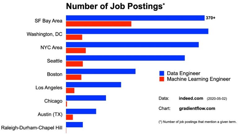 Is machine learning in demand in USA