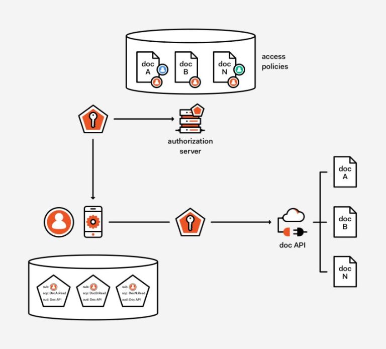 What is the difference between scope and role in authorization