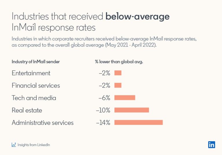 What is the average InMail acceptance rate on LinkedIn