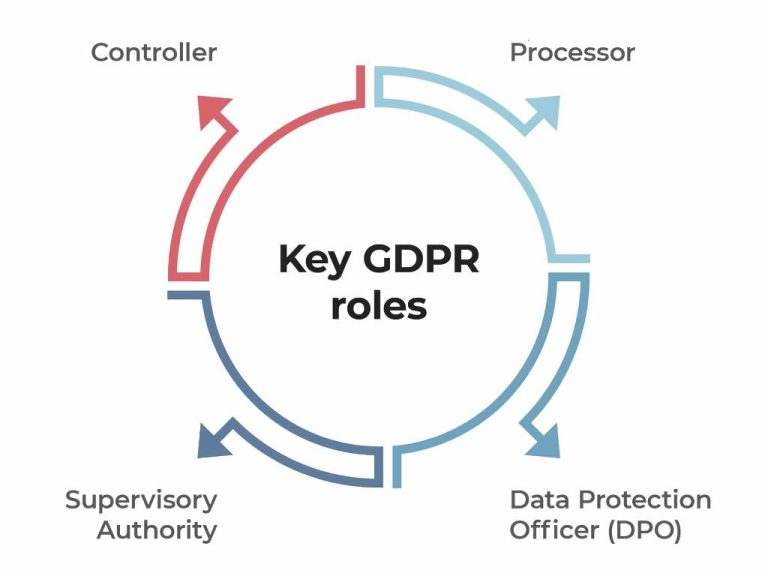 What are the roles in data protection