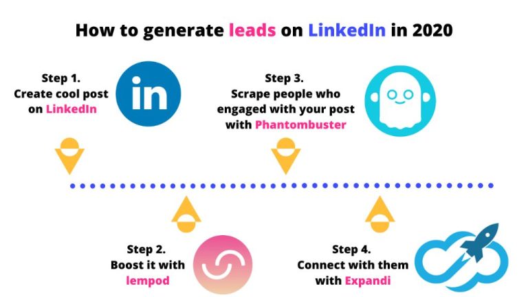 Does LinkedIn generate leads