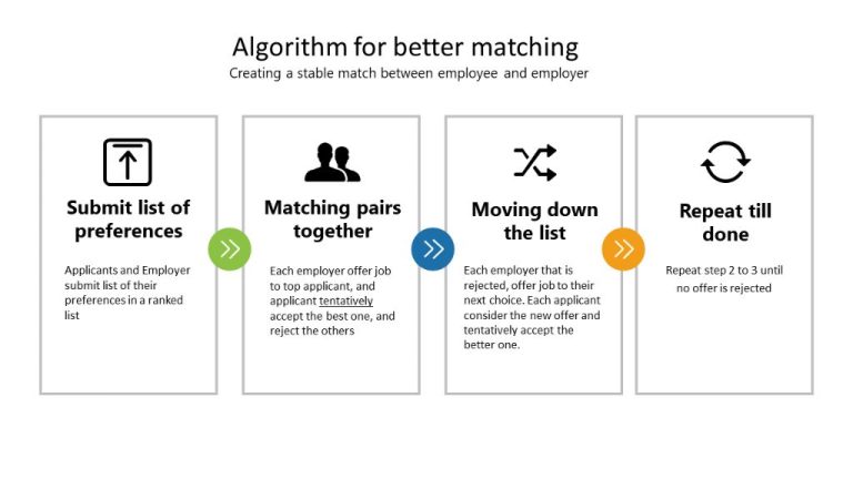 How does the job matching algorithms work