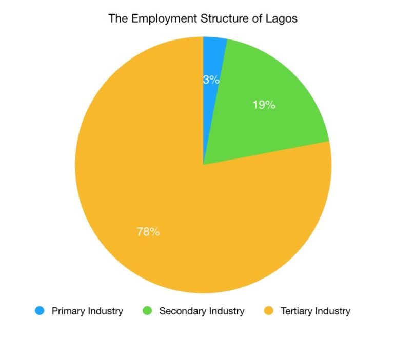 What are some opportunities in Lagos