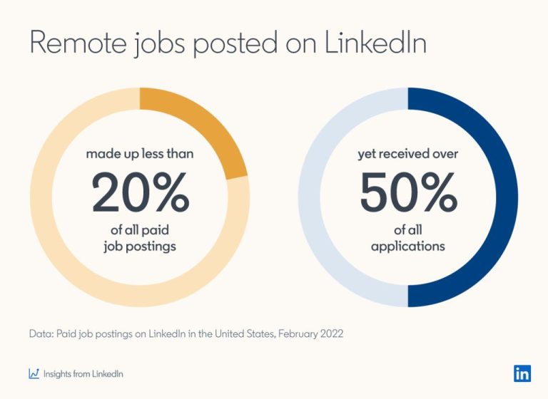 What percentage of jobs on LinkedIn are remote