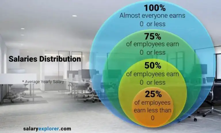 How much do account executives make in Ireland