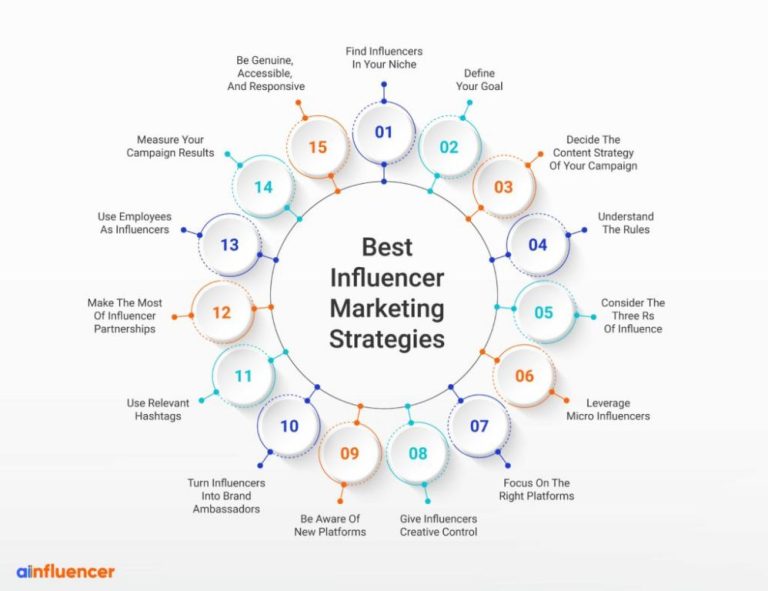 What is the best strategy for influencer marketing