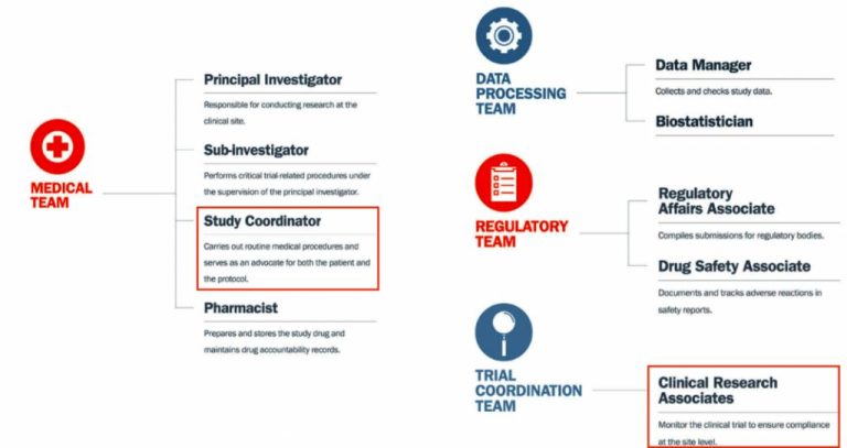 Is Clinical Research Coordinator certification worth it