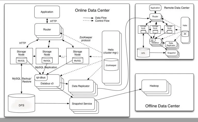 What type of database does LinkedIn use