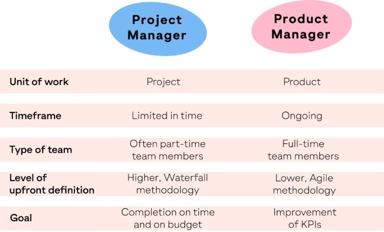 Is an IT project manager different from IT manager