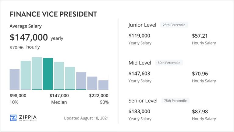 How much does a SVP Finance make in Atlanta