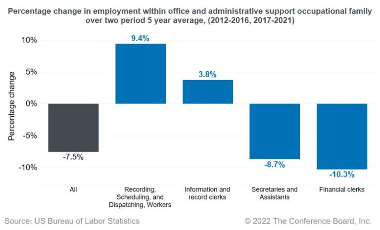 Is there a shortage of executive assistants