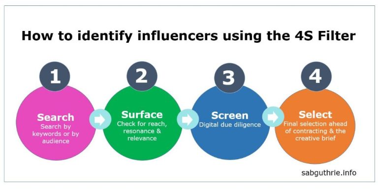 How do you identify an influencer