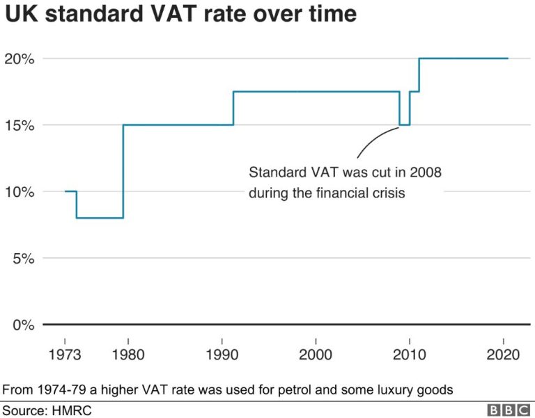 What is VAT charged on UK