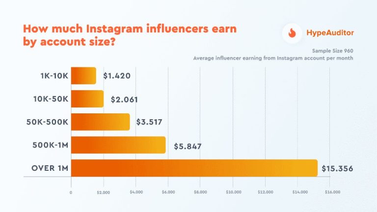 How long does it take to start making money as an influencer