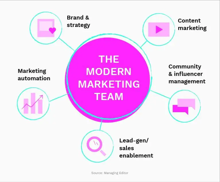 Which group is best for marketing