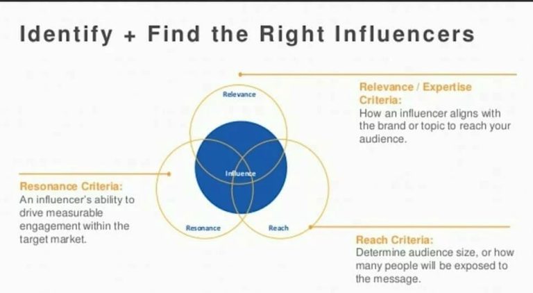 What are the 3 R's of influencer marketing