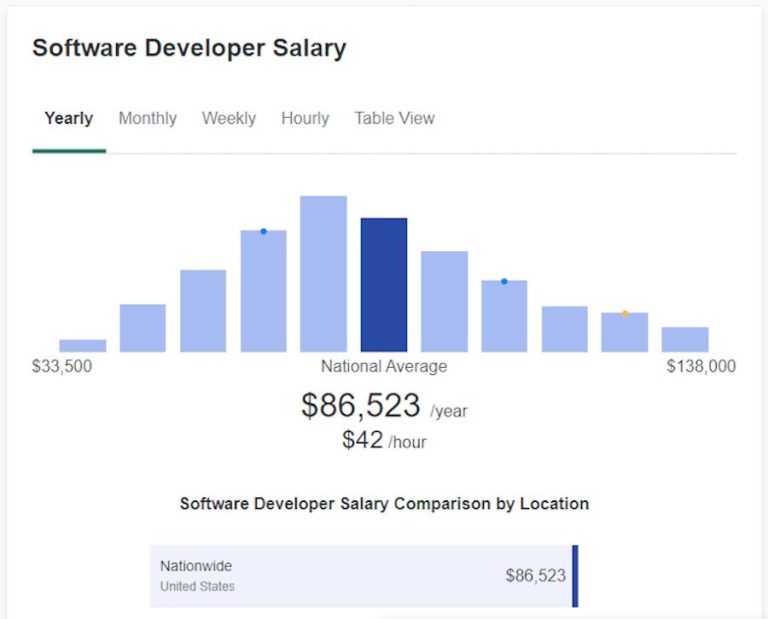 Which DevOps has highest salary