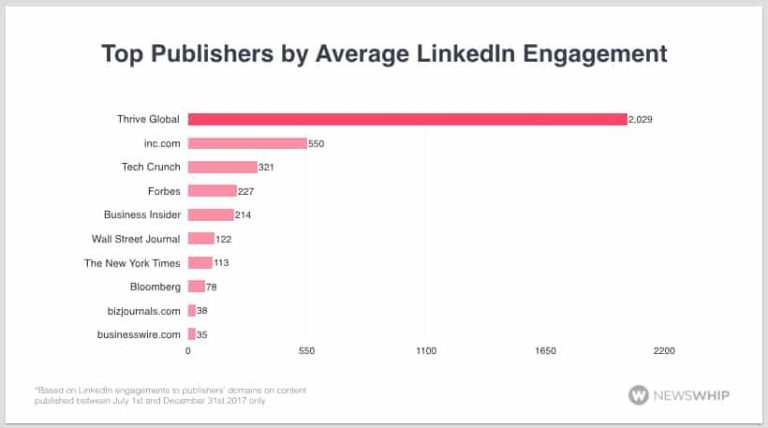 What is the most engaging content on LinkedIn