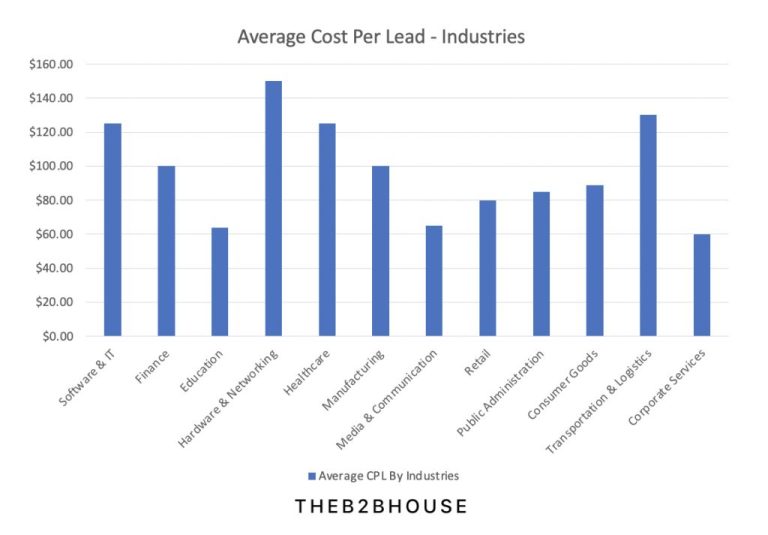 What is the average spend for a LinkedIn ad